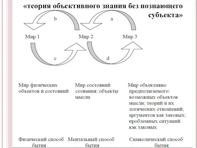 «теория объективного знания без познающего субъекта»