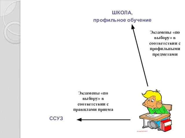 ШКОЛА, профильное обучение ССУЗ Экзамены «по выбору» в соответствии с профильными