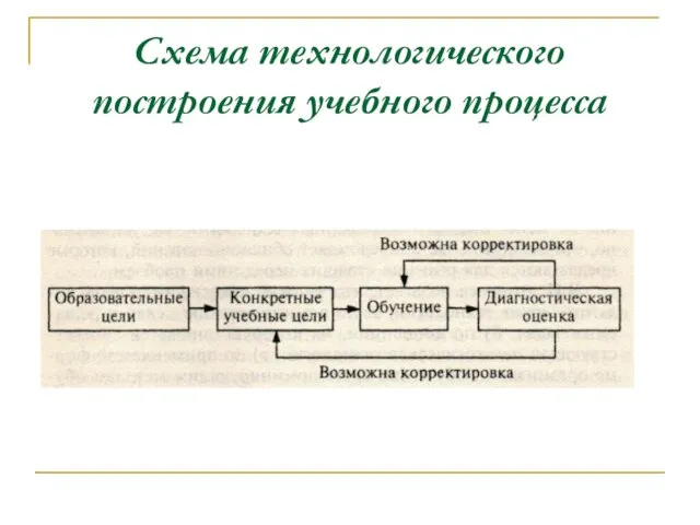 Схема технологического построения учебного процесса