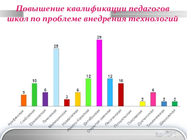 Повышение квалификации педагогов школ по проблеме внедрения технологий