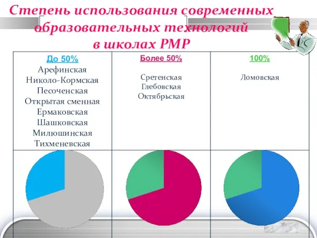 Степень использования современных образовательных технологий в школах РМР