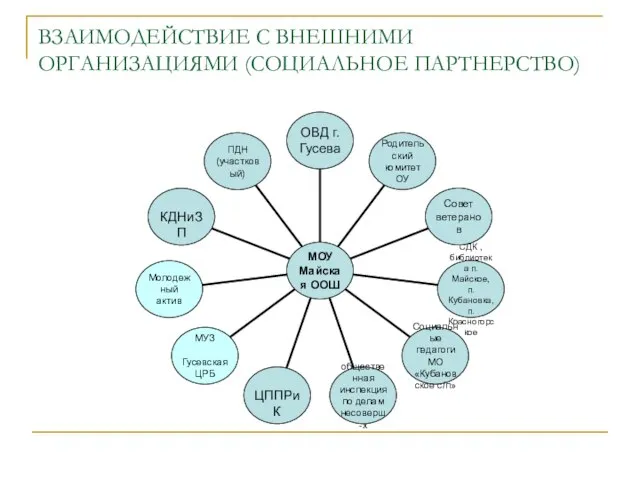 ВЗАИМОДЕЙСТВИЕ С ВНЕШНИМИ ОРГАНИЗАЦИЯМИ (СОЦИАЛЬНОЕ ПАРТНЕРСТВО)