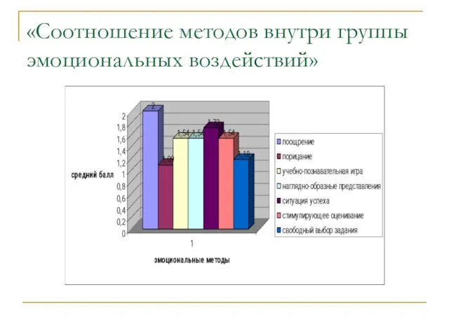 «Соотношение методов внутри группы эмоциональных воздействий»