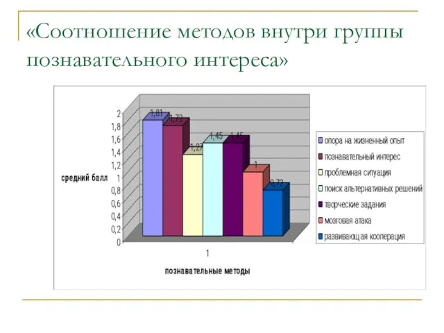 «Соотношение методов внутри группы познавательного интереса»