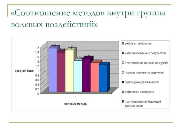 «Соотношение методов внутри группы волевых воздействий»