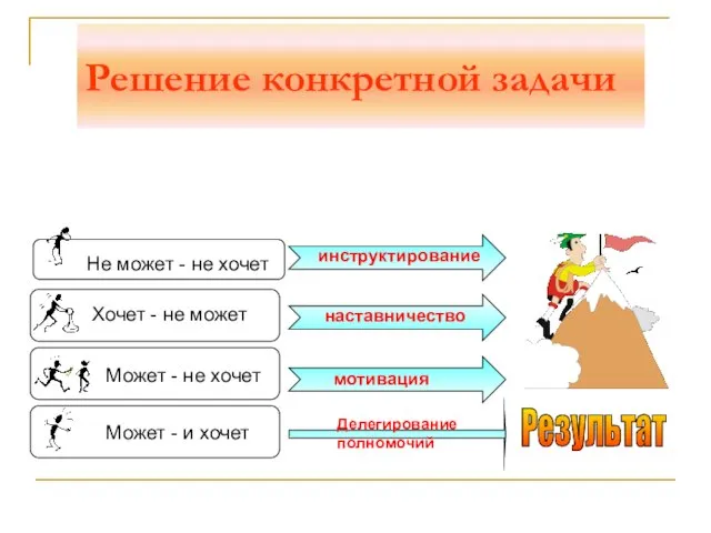 Решение конкретной задачи Результат