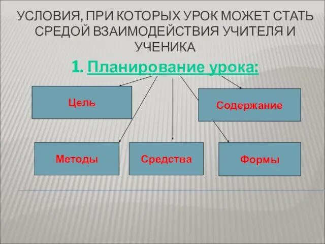 УСЛОВИЯ, ПРИ КОТОРЫХ УРОК МОЖЕТ СТАТЬ СРЕДОЙ ВЗАИМОДЕЙСТВИЯ УЧИТЕЛЯ И УЧЕНИКА