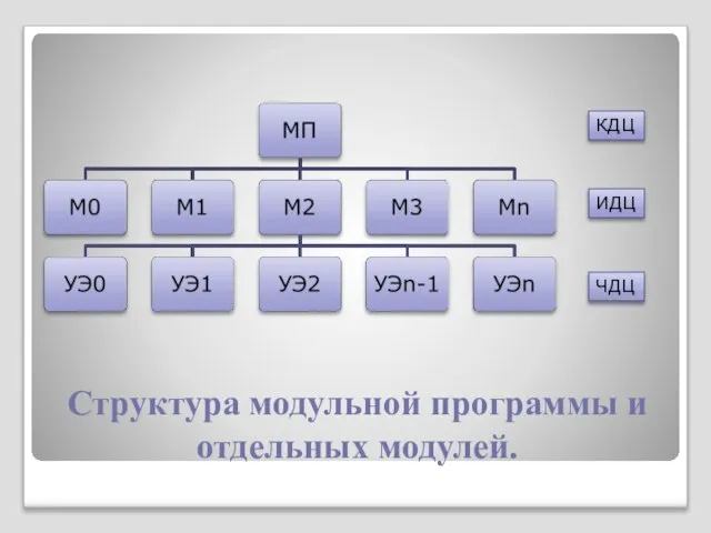 Структура модульной программы и отдельных модулей. КДЦ ИДЦ ЧДЦ