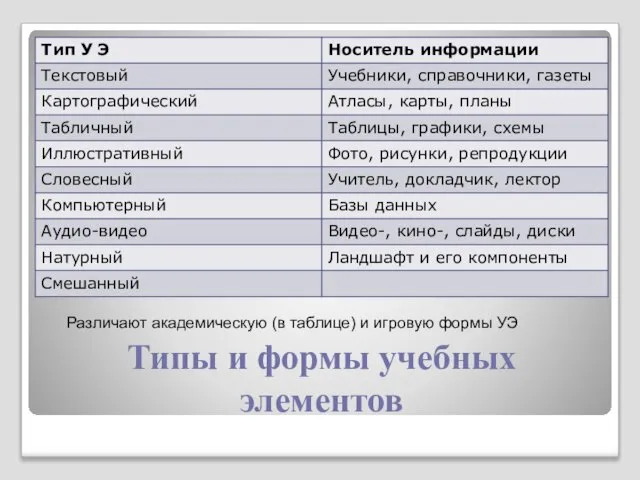 Типы и формы учебных элементов Различают академическую (в таблице) и игровую формы УЭ