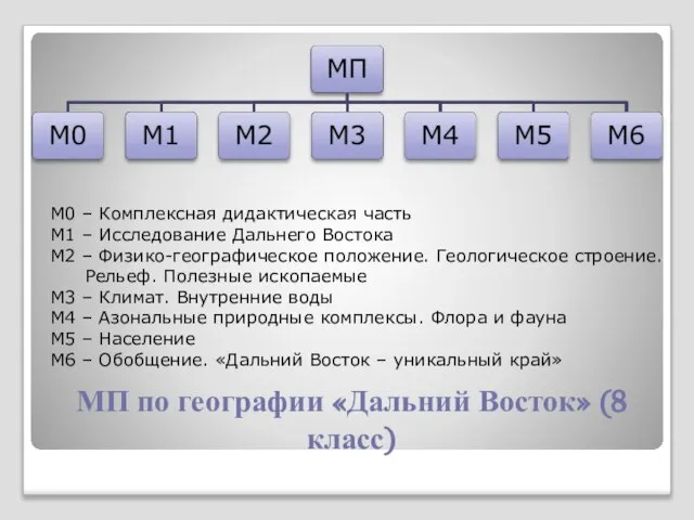 МП по географии «Дальний Восток» (8 класс) М0 – Комплексная дидактическая