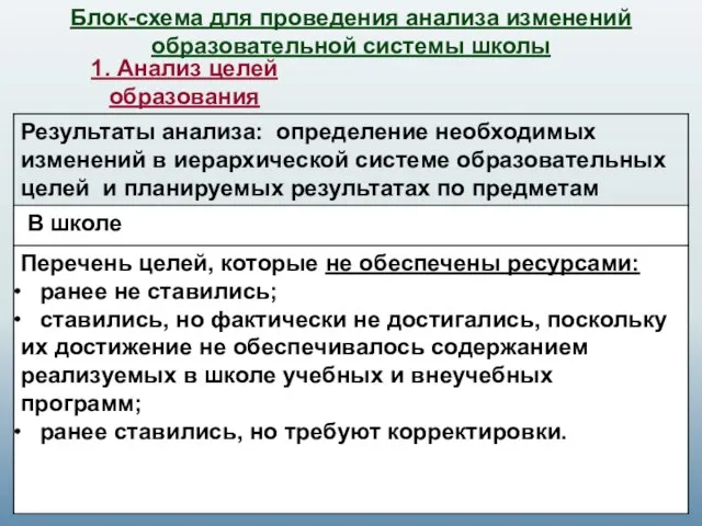 Блок-схема для проведения анализа изменений образовательной системы школы 1. Анализ целей образования