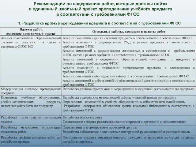 Рекомендации по содержанию работ, которые должны войти в единичный школьный проект