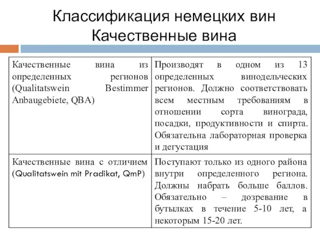 Классификация немецких вин Качественные вина