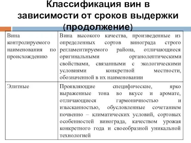 Классификация вин в зависимости от сроков выдержки (продолжение)