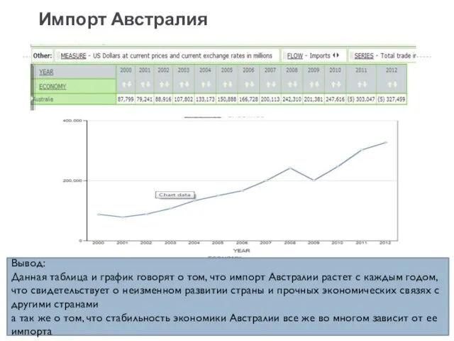 Импорт Австралия Вывод: Данная таблица и график говорят о том, что