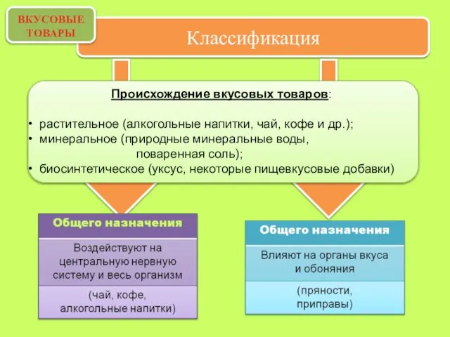 Классификация ВКУСОВЫЕ ТОВАРЫ Происхождение вкусовых товаров: растительное (алкогольные напитки, чай, кофе