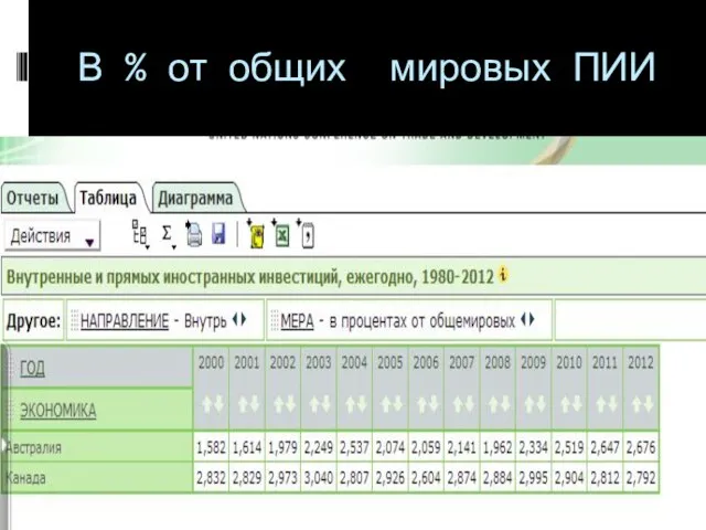 В % от общих мировых ПИИ