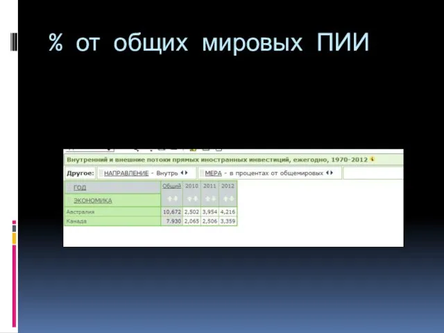 % от общих мировых ПИИ