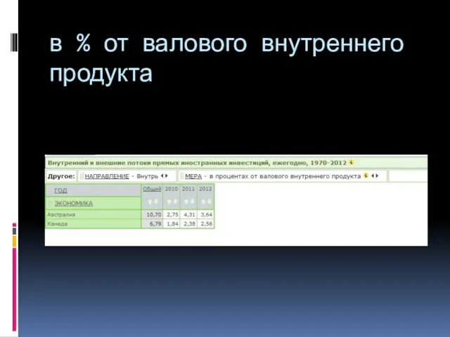 в % от валового внутреннего продукта