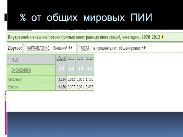 % от общих мировых ПИИ