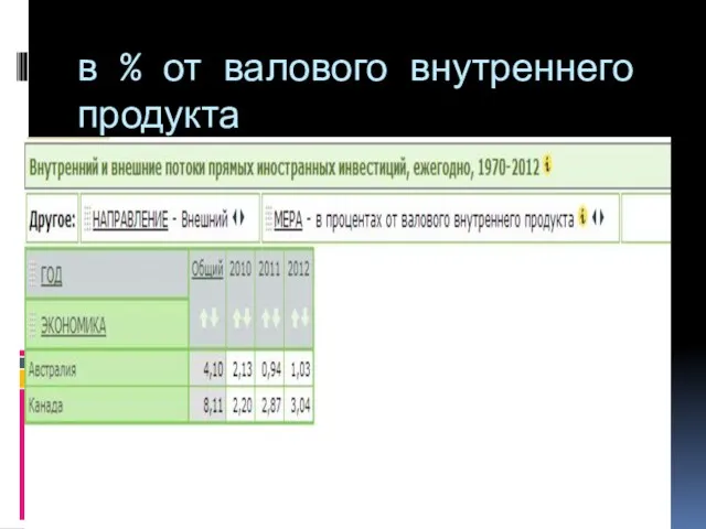 в % от валового внутреннего продукта