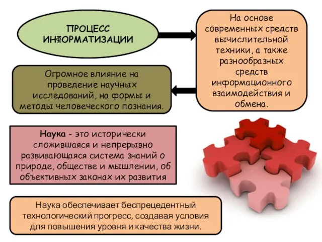 ПРОЦЕСС ИНФОРМАТИЗАЦИИ На основе современных средств вычислительной техники, а также разнообразных