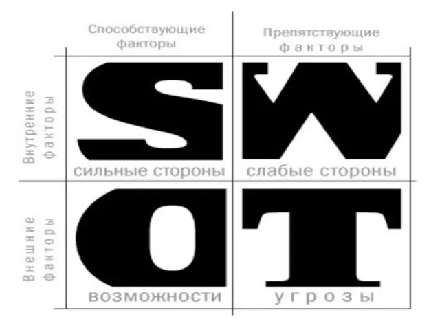 7. Изобразите схему SWOT-анализа. Что относится к внутренним, а что к внешним факторам?