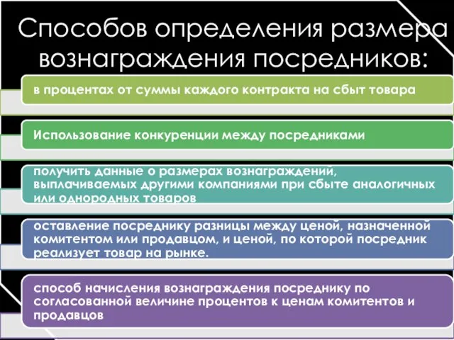 Способов определения размера вознаграждения посредников: