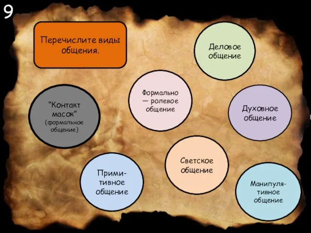 9 Перечислите виды общения. “Контакт масок” (формальное общение) Прими-тивное общение Деловое