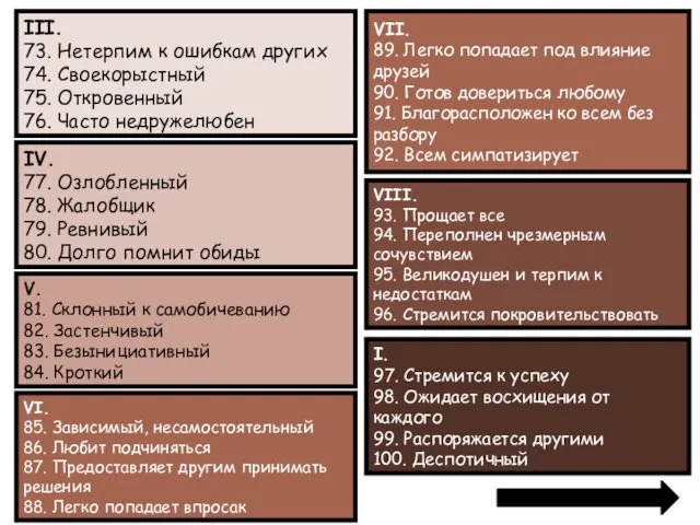 III. 73. Нетерпим к ошибкам других 74. Своекорыстный 75. Откровенный 76.