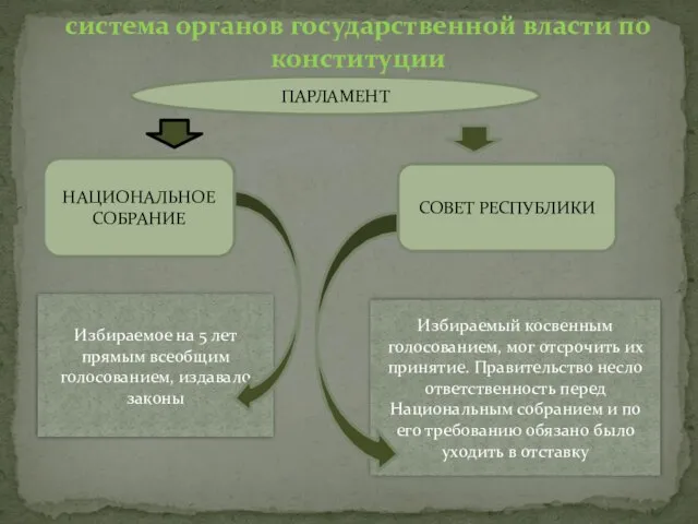 система органов государственной власти по конституции ПАРЛАМЕНТ НАЦИОНАЛЬНОЕ СОБРАНИЕ СОВЕТ РЕСПУБЛИКИ