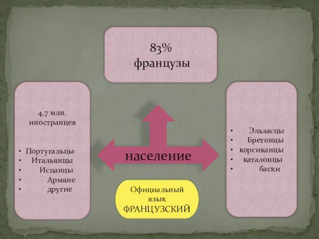 население 83% французы 4,7 млн. иностранцев Португальцы Итальянцы Испанцы Армяне другие