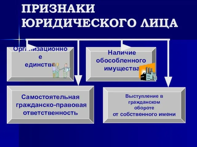 ПРИЗНАКИ ЮРИДИЧЕСКОГО ЛИЦА Организационное единство Наличие обособленного имущества Самостоятельная гражданско-правовая ответственность