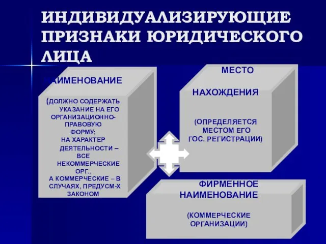 ИНДИВИДУАЛИЗИРУЮЩИЕ ПРИЗНАКИ ЮРИДИЧЕСКОГО ЛИЦА НАИМЕНОВАНИЕ (ДОЛЖНО СОДЕРЖАТЬ УКАЗАНИЕ НА ЕГО ОРГАНИЗАЦИОННО-