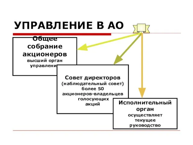 УПРАВЛЕНИЕ В АО Общее собрание акционеров высший орган управления Совет директоров