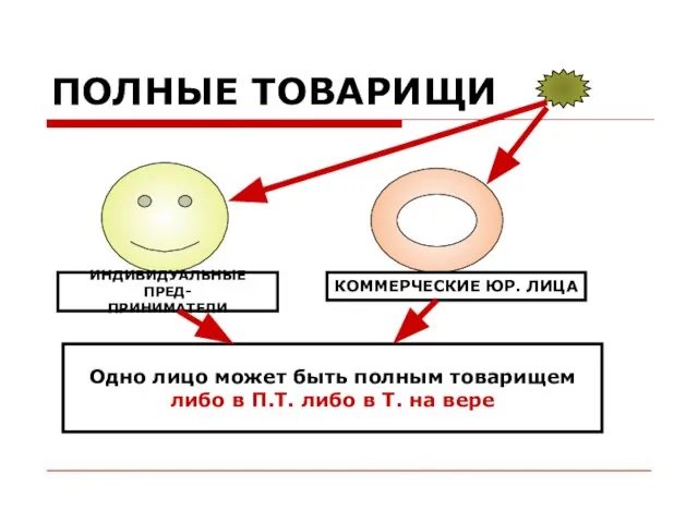 ПОЛНЫЕ ТОВАРИЩИ ИНДИВИДУАЛЬНЫЕ ПРЕД- ПРИНИМАТЕЛИ КОММЕРЧЕСКИЕ ЮР. ЛИЦА Одно лицо может