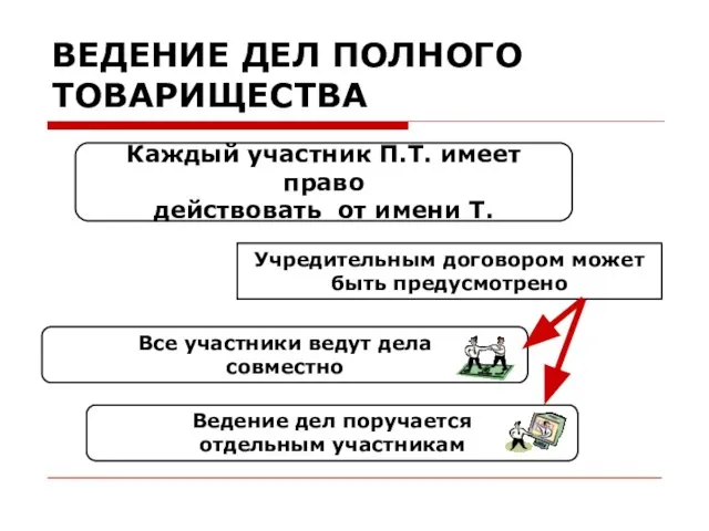 ВЕДЕНИЕ ДЕЛ ПОЛНОГО ТОВАРИЩЕСТВА Каждый участник П.Т. имеет право действовать от