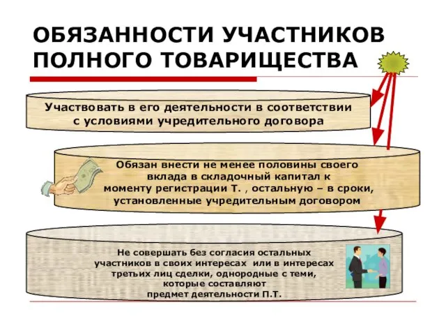 ОБЯЗАННОСТИ УЧАСТНИКОВ ПОЛНОГО ТОВАРИЩЕСТВА Участвовать в его деятельности в соответствии с