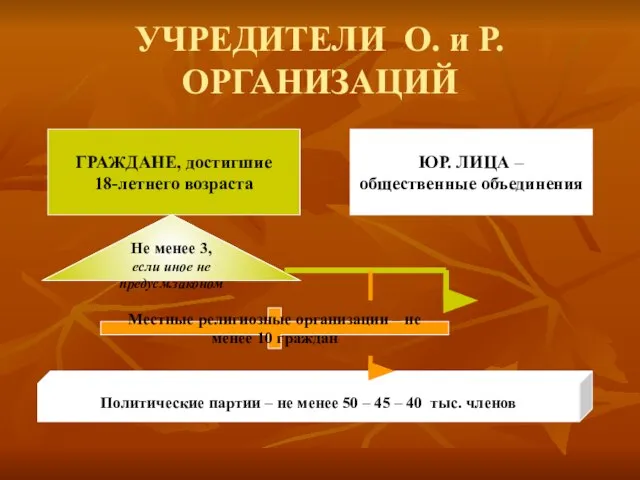 УЧРЕДИТЕЛИ О. и Р. ОРГАНИЗАЦИЙ ГРАЖДАНЕ, достигшие 18-летнего возраста ЮР. ЛИЦА