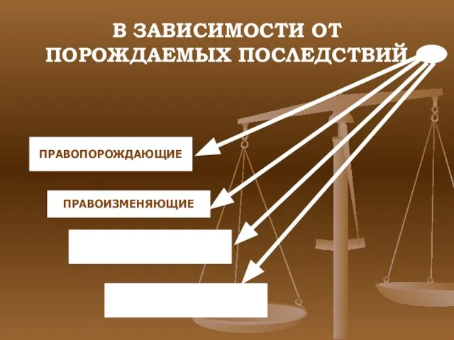 В ЗАВИСИМОСТИ ОТ ПОРОЖДАЕМЫХ ПОСЛЕДСТВИЙ ПРАВОПОРОЖДАЮЩИЕ ПРАВОИЗМЕНЯЮЩИЕ ПРАВОПРЕКРАЩАЮЩИЕ ПРАВОВОССТАНАВЛИ- ВАЮЩИЕ