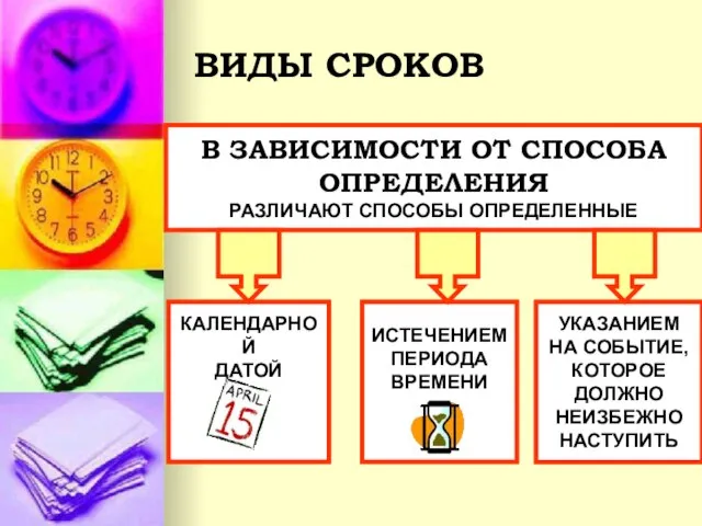 ВИДЫ СРОКОВ В ЗАВИСИМОСТИ ОТ СПОСОБА ОПРЕДЕЛЕНИЯ РАЗЛИЧАЮТ СПОСОБЫ ОПРЕДЕЛЕННЫЕ КАЛЕНДАРНОЙ