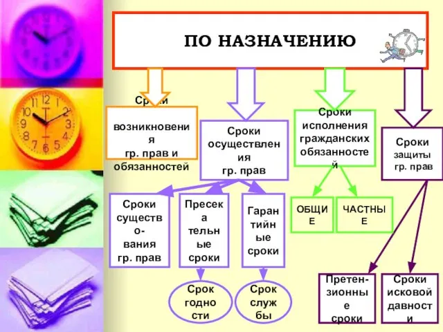 ПО НАЗНАЧЕНИЮ ПО НАЗНАЧЕНИЮ Сроки возникновения гр. прав и обязанностей Сроки