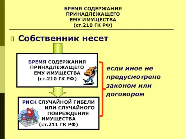 БРЕМЯ СОДЕРЖАНИЯ ПРИНАДЛЕЖАЩЕГО ЕМУ ИМУЩЕСТВА (ст.210 ГК РФ) Собственник несет если