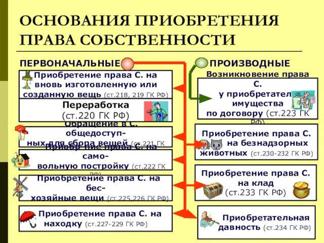 ОСНОВАНИЯ ПРИОБРЕТЕНИЯ ПРАВА СОБСТВЕННОСТИ ПЕРВОНАЧАЛЬНЫЕ ПРОИЗВОДНЫЕ Приобретение права С. на вновь