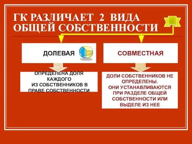 ГК РАЗЛИЧАЕТ 2 ВИДА ОБЩЕЙ СОБСТВЕННОСТИ ДОЛЕВАЯ СОВМЕСТНАЯ ОПРЕДЕЛЕНА ДОЛЯ КАЖДОГО