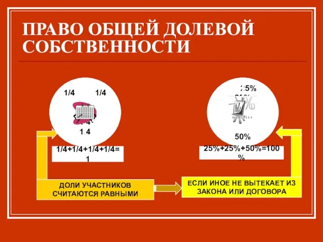 ПРАВО ОБЩЕЙ ДОЛЕВОЙ СОБСТВЕННОСТИ 1/4 1/4 1/4 1/4 25% 25% 50%