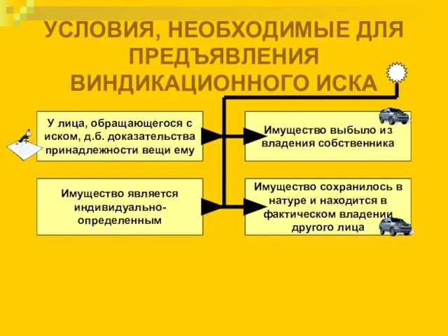 УСЛОВИЯ, НЕОБХОДИМЫЕ ДЛЯ ПРЕДЪЯВЛЕНИЯ ВИНДИКАЦИОННОГО ИСКА У лица, обращающегося с иском,