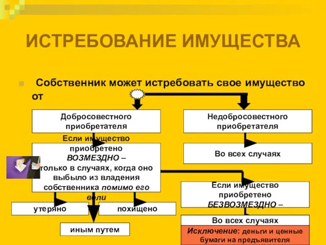 ИСТРЕБОВАНИЕ ИМУЩЕСТВА Собственник может истребовать свое имущество от Добросовестного приобретателя Недобросовестного