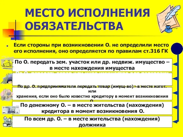 МЕСТО ИСПОЛНЕНИЯ ОБЯЗАТЕЛЬСТВА Если стороны при возникновении О. не определили место