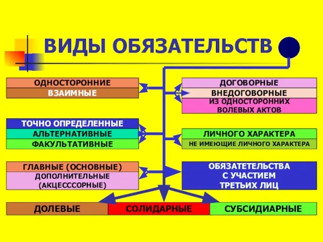 ВИДЫ ОБЯЗАТЕЛЬСТВ ОДНОСТОРОННИЕ ВЗАИМНЫЕ ДОГОВОРНЫЕ ВНЕДОГОВОРНЫЕ ИЗ ОДНОСТОРОННИХ ВОЛЕВЫХ АКТОВ ТОЧНО